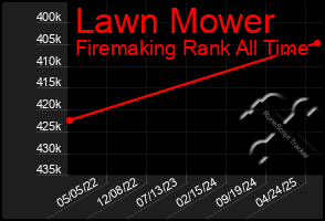 Total Graph of Lawn Mower