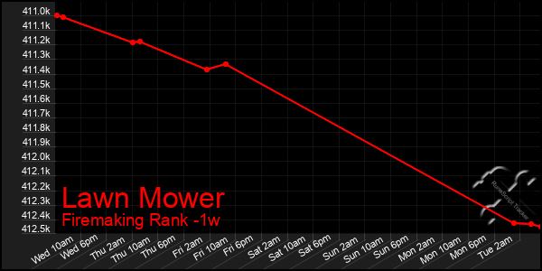 Last 7 Days Graph of Lawn Mower