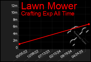 Total Graph of Lawn Mower