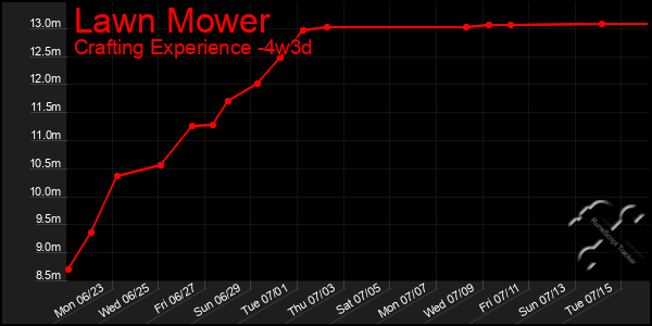 Last 31 Days Graph of Lawn Mower