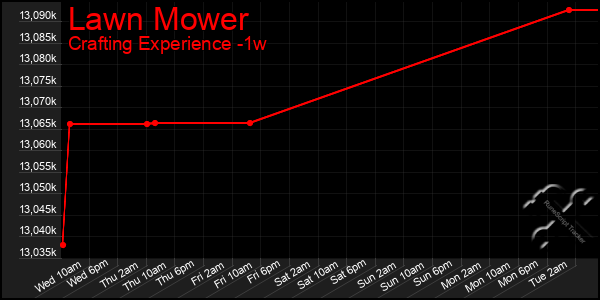 Last 7 Days Graph of Lawn Mower