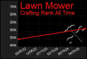 Total Graph of Lawn Mower