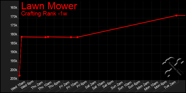 Last 7 Days Graph of Lawn Mower