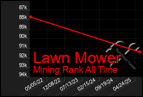 Total Graph of Lawn Mower