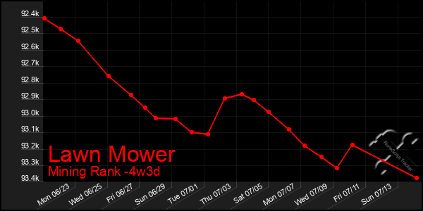 Last 31 Days Graph of Lawn Mower