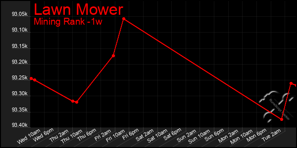 Last 7 Days Graph of Lawn Mower