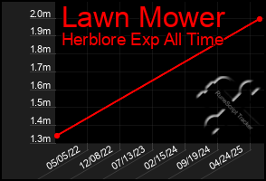 Total Graph of Lawn Mower