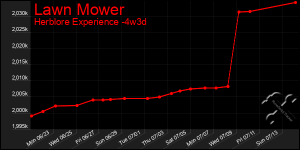 Last 31 Days Graph of Lawn Mower