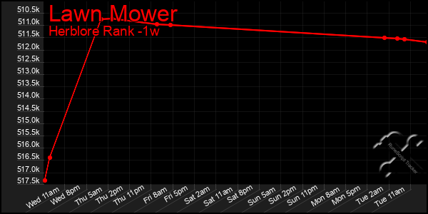 Last 7 Days Graph of Lawn Mower