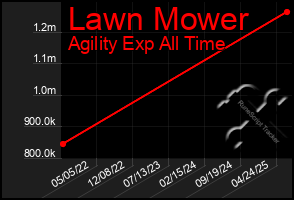 Total Graph of Lawn Mower