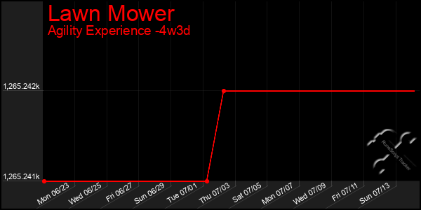 Last 31 Days Graph of Lawn Mower