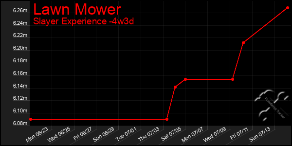 Last 31 Days Graph of Lawn Mower