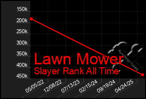 Total Graph of Lawn Mower