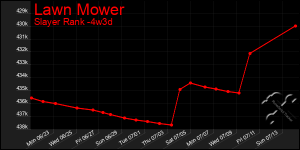 Last 31 Days Graph of Lawn Mower