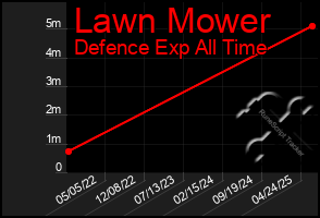 Total Graph of Lawn Mower