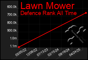 Total Graph of Lawn Mower