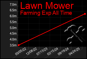 Total Graph of Lawn Mower