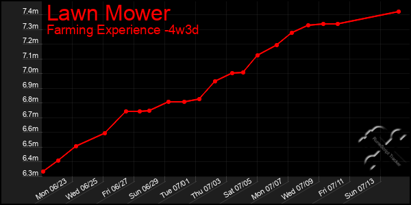 Last 31 Days Graph of Lawn Mower
