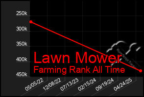 Total Graph of Lawn Mower