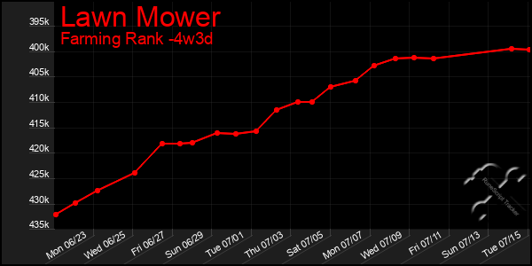 Last 31 Days Graph of Lawn Mower