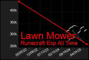 Total Graph of Lawn Mower