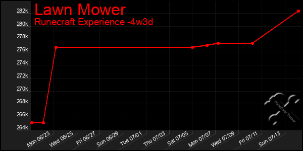 Last 31 Days Graph of Lawn Mower