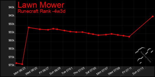 Last 31 Days Graph of Lawn Mower