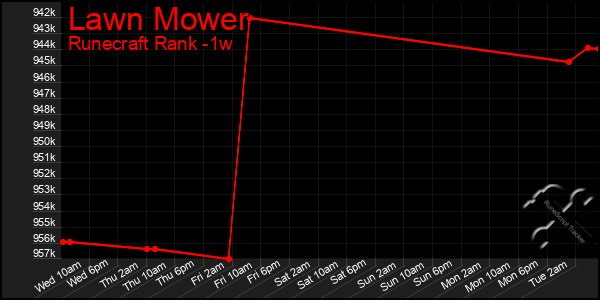 Last 7 Days Graph of Lawn Mower