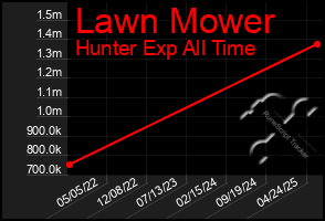 Total Graph of Lawn Mower