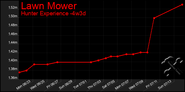 Last 31 Days Graph of Lawn Mower
