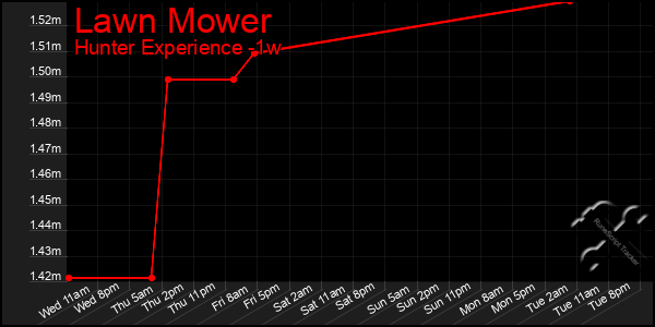 Last 7 Days Graph of Lawn Mower