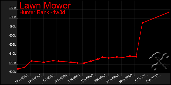 Last 31 Days Graph of Lawn Mower