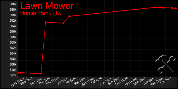 Last 7 Days Graph of Lawn Mower