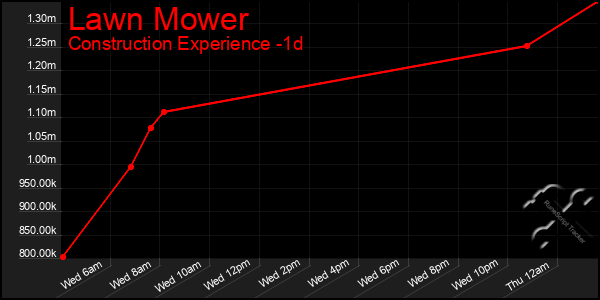 Last 24 Hours Graph of Lawn Mower
