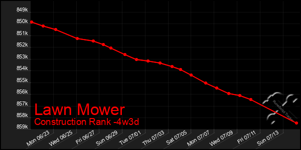 Last 31 Days Graph of Lawn Mower