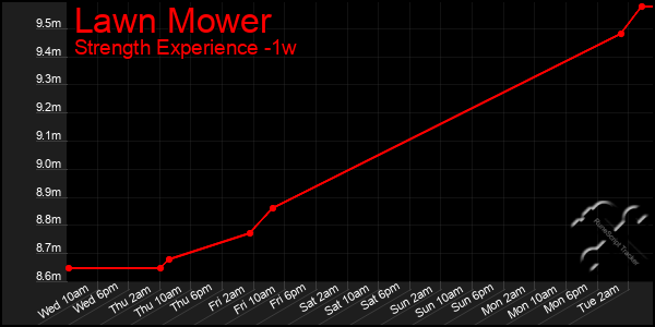 Last 7 Days Graph of Lawn Mower