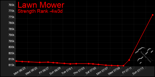 Last 31 Days Graph of Lawn Mower