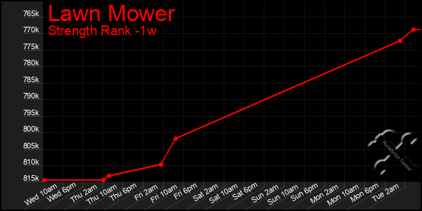 Last 7 Days Graph of Lawn Mower