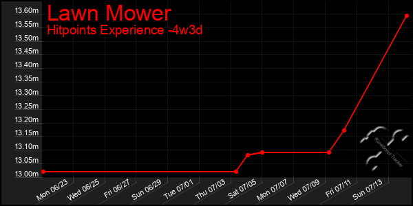 Last 31 Days Graph of Lawn Mower
