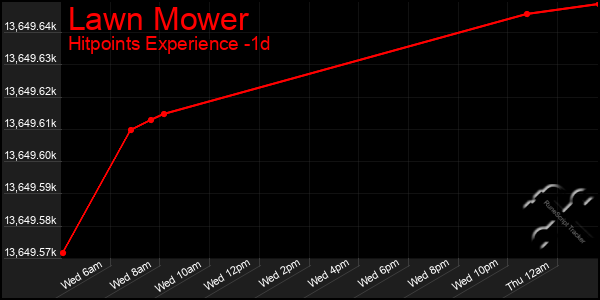 Last 24 Hours Graph of Lawn Mower