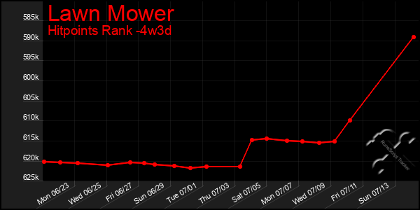Last 31 Days Graph of Lawn Mower