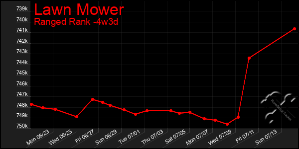 Last 31 Days Graph of Lawn Mower