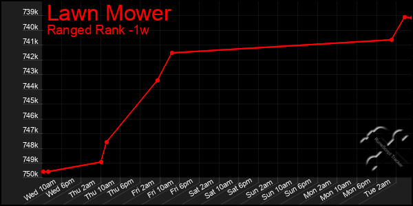Last 7 Days Graph of Lawn Mower