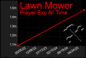 Total Graph of Lawn Mower
