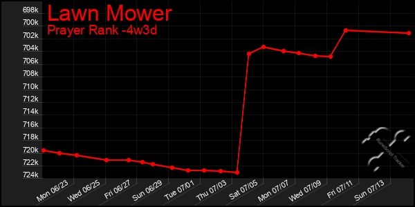 Last 31 Days Graph of Lawn Mower