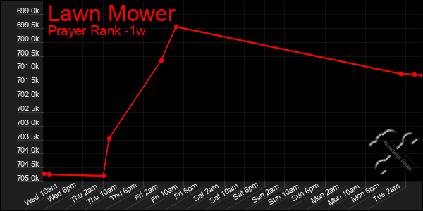 Last 7 Days Graph of Lawn Mower