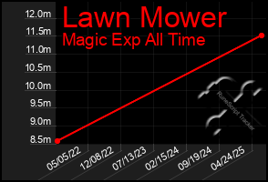 Total Graph of Lawn Mower