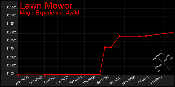 Last 31 Days Graph of Lawn Mower