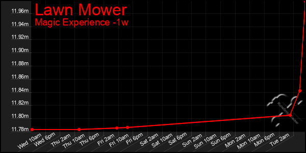 Last 7 Days Graph of Lawn Mower