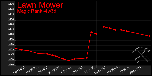 Last 31 Days Graph of Lawn Mower